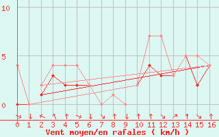 Courbe de la force du vent pour Colmar-Ouest (68)