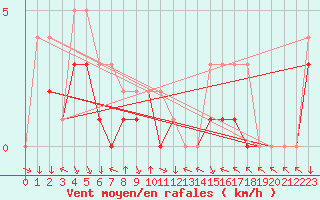 Courbe de la force du vent pour Colmar-Ouest (68)