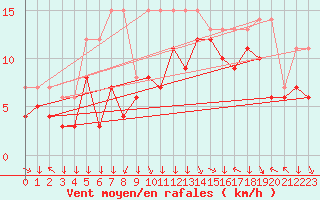 Courbe de la force du vent pour Colmar-Ouest (68)