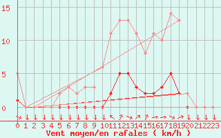 Courbe de la force du vent pour Variscourt (02)