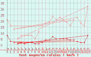 Courbe de la force du vent pour Saint-Yrieix-le-Djalat (19)