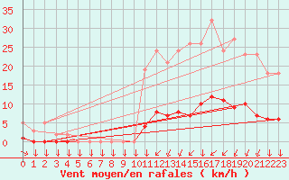 Courbe de la force du vent pour Saint-Philbert-sur-Risle (27)