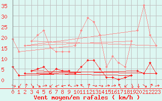 Courbe de la force du vent pour Sermange-Erzange (57)