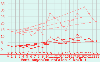 Courbe de la force du vent pour Turretot (76)