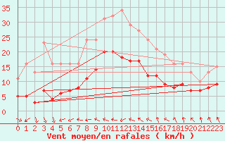 Courbe de la force du vent pour Bonnecombe - Les Salces (48)