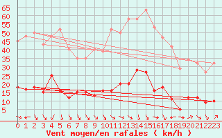 Courbe de la force du vent pour Les Pennes-Mirabeau (13)