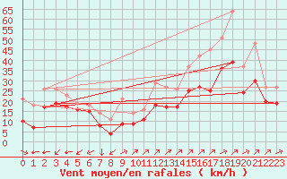 Courbe de la force du vent pour Vars - Col de Jaffueil (05)