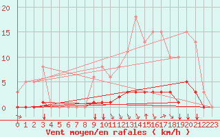 Courbe de la force du vent pour Saint-Maximin-la-Sainte-Baume (83)