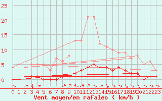 Courbe de la force du vent pour Fains-Veel (55)