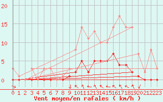Courbe de la force du vent pour Fains-Veel (55)