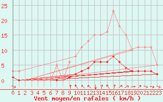 Courbe de la force du vent pour Champtercier (04)