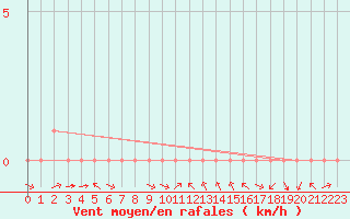 Courbe de la force du vent pour Rethel (08)