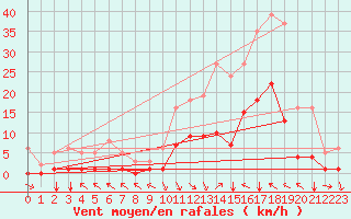 Courbe de la force du vent pour Selonnet (04)