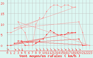 Courbe de la force du vent pour Srzin-de-la-Tour (38)