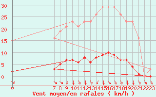 Courbe de la force du vent pour Valence d