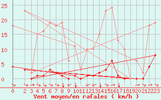 Courbe de la force du vent pour Sant Quint - La Boria (Esp)