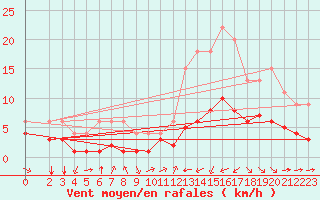 Courbe de la force du vent pour Bellengreville (14)