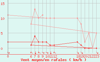 Courbe de la force du vent pour Jan (Esp)