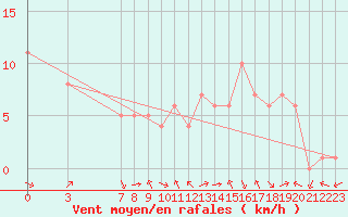 Courbe de la force du vent pour Douzy (08)