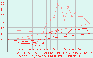 Courbe de la force du vent pour Saint-Haon (43)