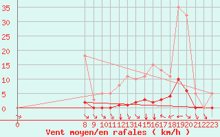 Courbe de la force du vent pour Valence d