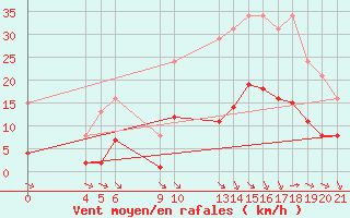 Courbe de la force du vent pour Saint-Haon (43)