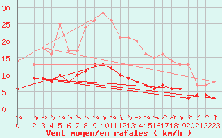 Courbe de la force du vent pour Ruffiac (47)