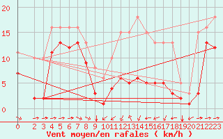 Courbe de la force du vent pour Thorrenc (07)