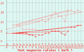 Courbe de la force du vent pour Grimentz (Sw)