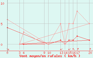 Courbe de la force du vent pour Guidel (56)