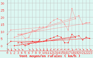 Courbe de la force du vent pour Bziers-Centre (34)