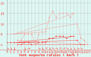 Courbe de la force du vent pour Sandillon (45)