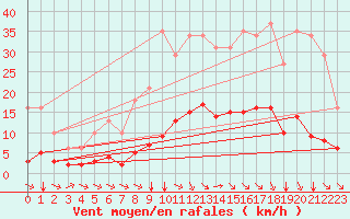 Courbe de la force du vent pour Millau (12)