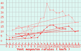 Courbe de la force du vent pour Saint-Sorlin-en-Valloire (26)