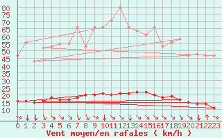 Courbe de la force du vent pour Saint-Saturnin-Ls-Avignon (84)