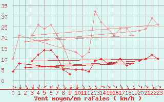 Courbe de la force du vent pour Saint-Sorlin-en-Valloire (26)