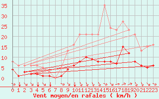 Courbe de la force du vent pour Saint-Jean-de-Liversay (17)