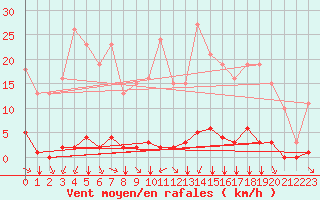 Courbe de la force du vent pour Saint-Amans (48)