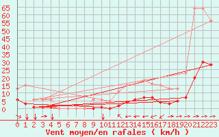 Courbe de la force du vent pour Luc-sur-Orbieu (11)