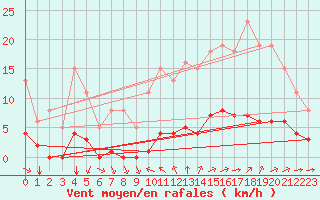 Courbe de la force du vent pour Aizenay (85)