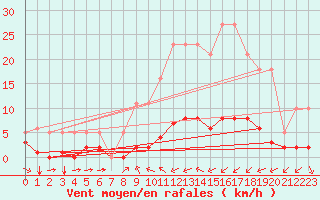 Courbe de la force du vent pour Haegen (67)