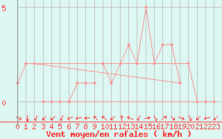 Courbe de la force du vent pour Douzy (08)