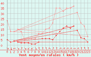 Courbe de la force du vent pour Aniane (34)