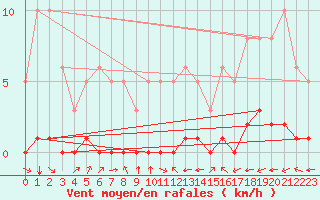 Courbe de la force du vent pour Douzy (08)