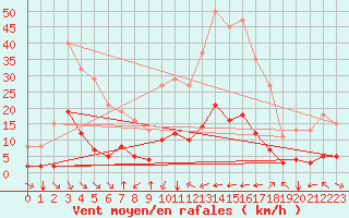 Courbe de la force du vent pour Laroque (34)