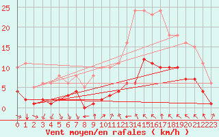 Courbe de la force du vent pour Aniane (34)