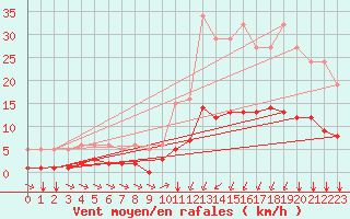 Courbe de la force du vent pour Landser (68)