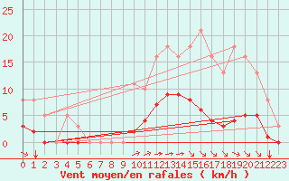 Courbe de la force du vent pour Guidel (56)