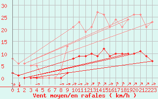 Courbe de la force du vent pour Guidel (56)