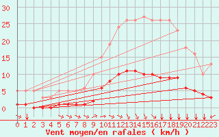 Courbe de la force du vent pour Sandillon (45)
